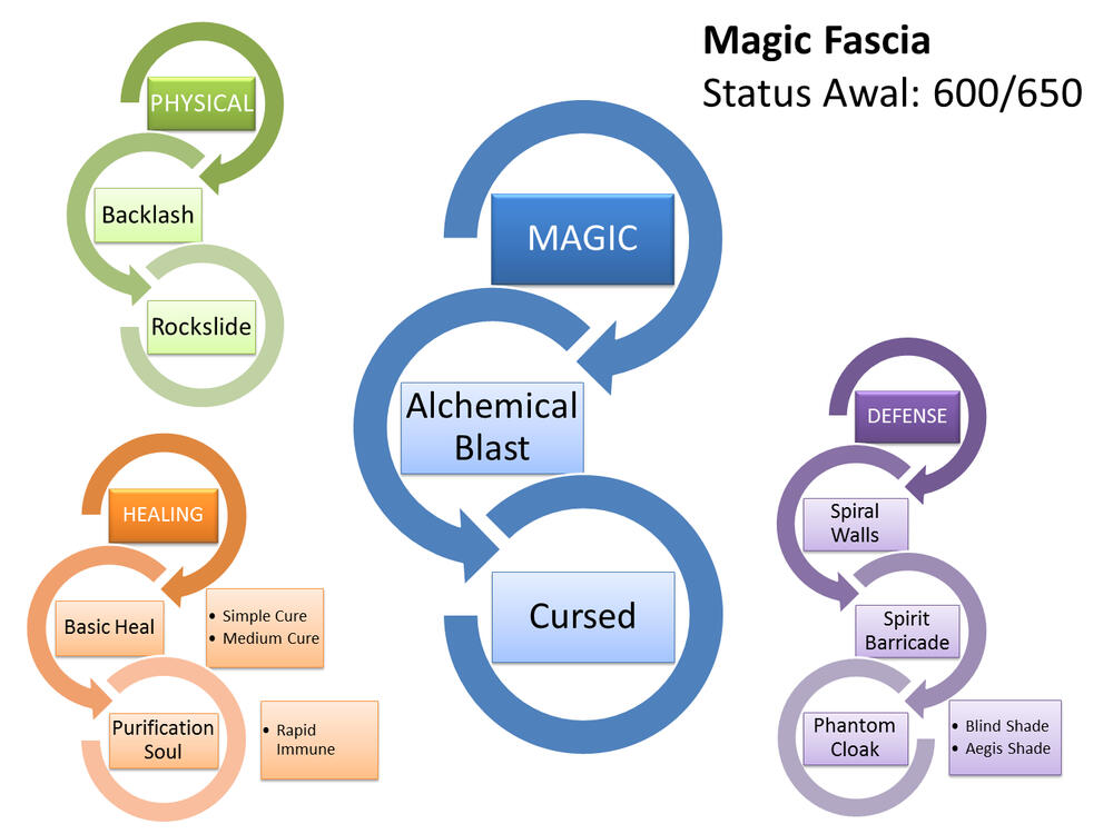 Magic Fascia
