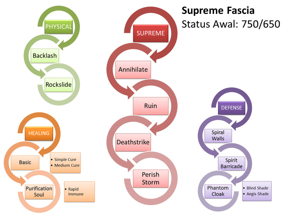Supreme Fascia